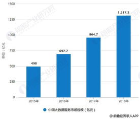 2018年中國大數據產業細分市場分析 發展步入快車道，大數據服務引領變革