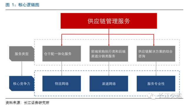 百世物流、怡亞通、普路通 三種供應鏈服務模式的核心競爭力深度解析